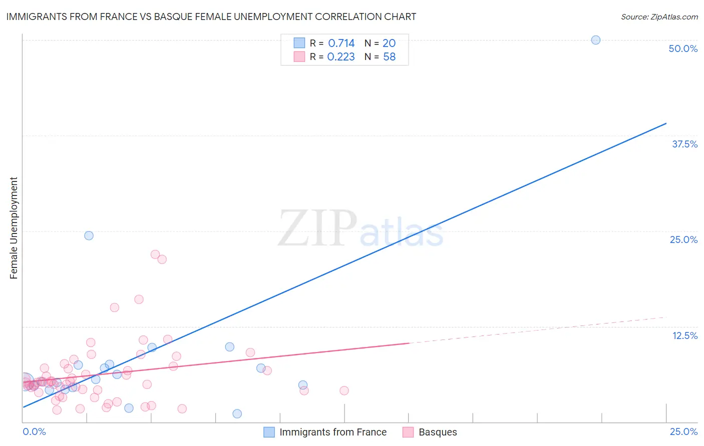 Immigrants from France vs Basque Female Unemployment