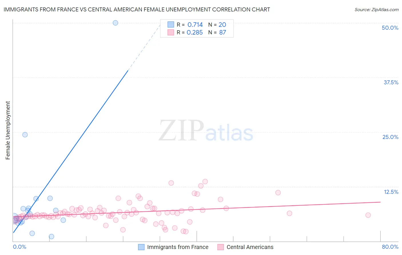 Immigrants from France vs Central American Female Unemployment