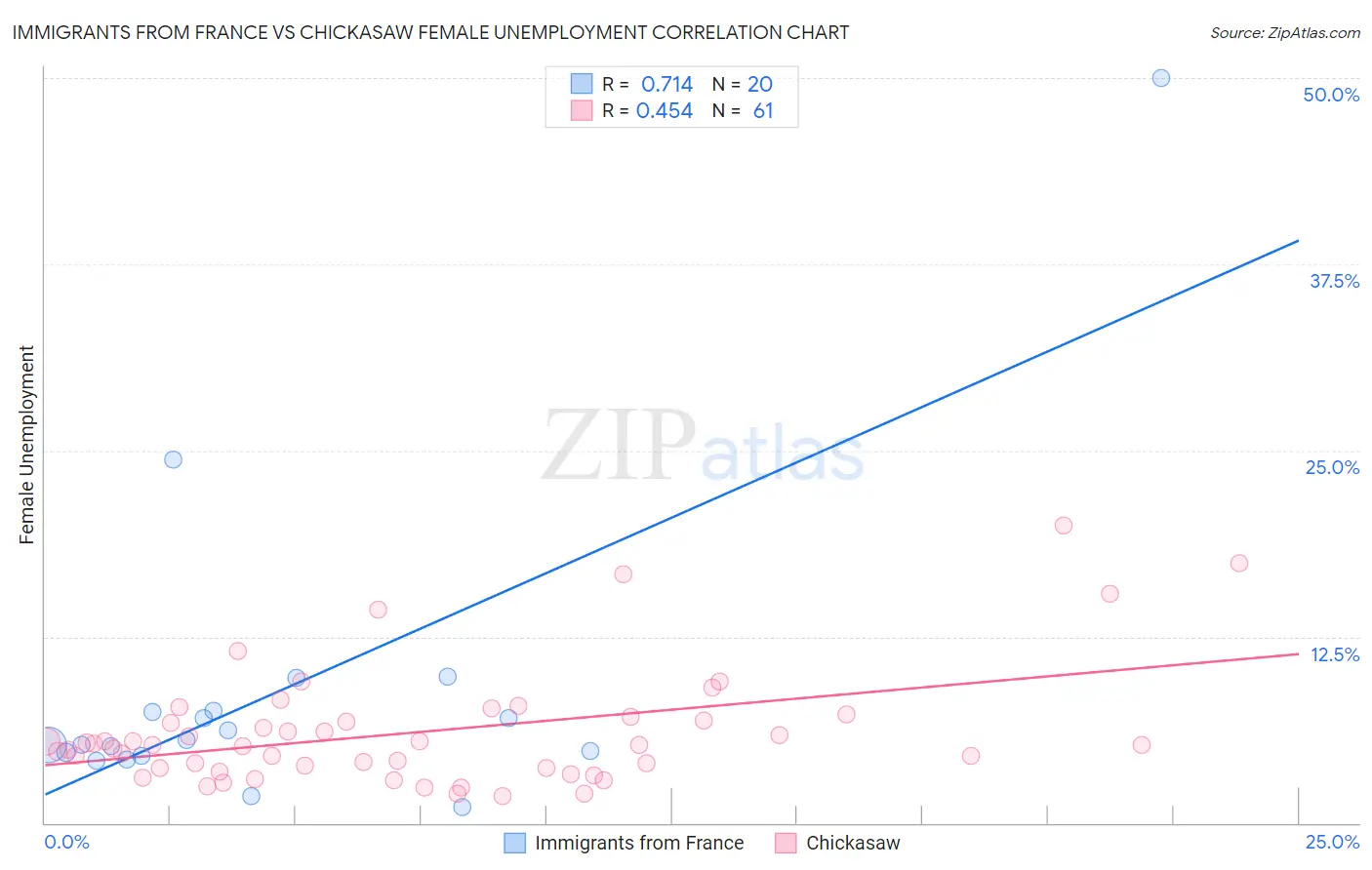 Immigrants from France vs Chickasaw Female Unemployment