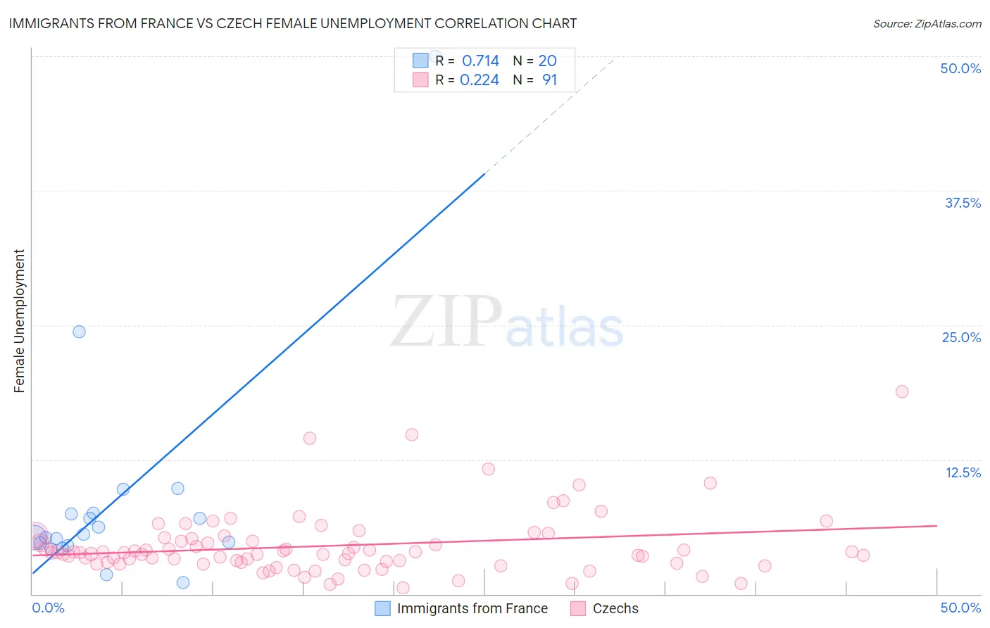 Immigrants from France vs Czech Female Unemployment