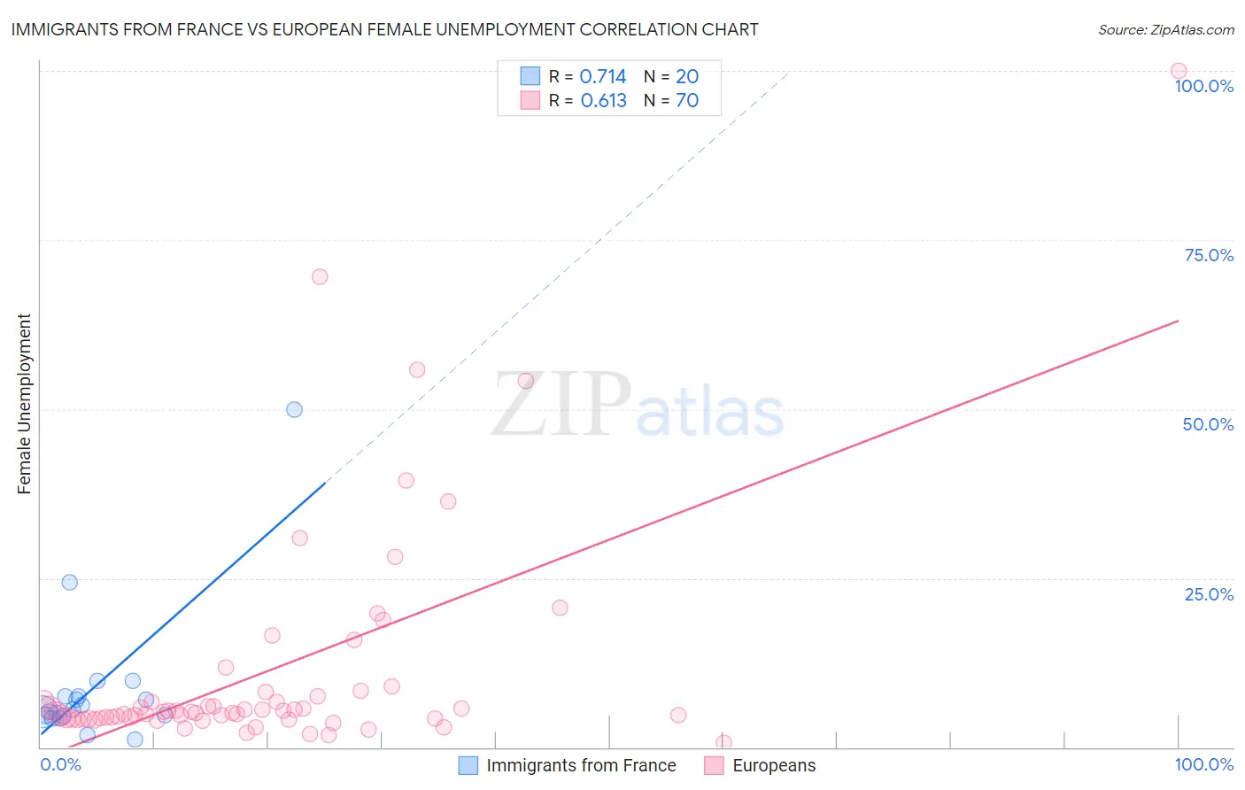 Immigrants from France vs European Female Unemployment