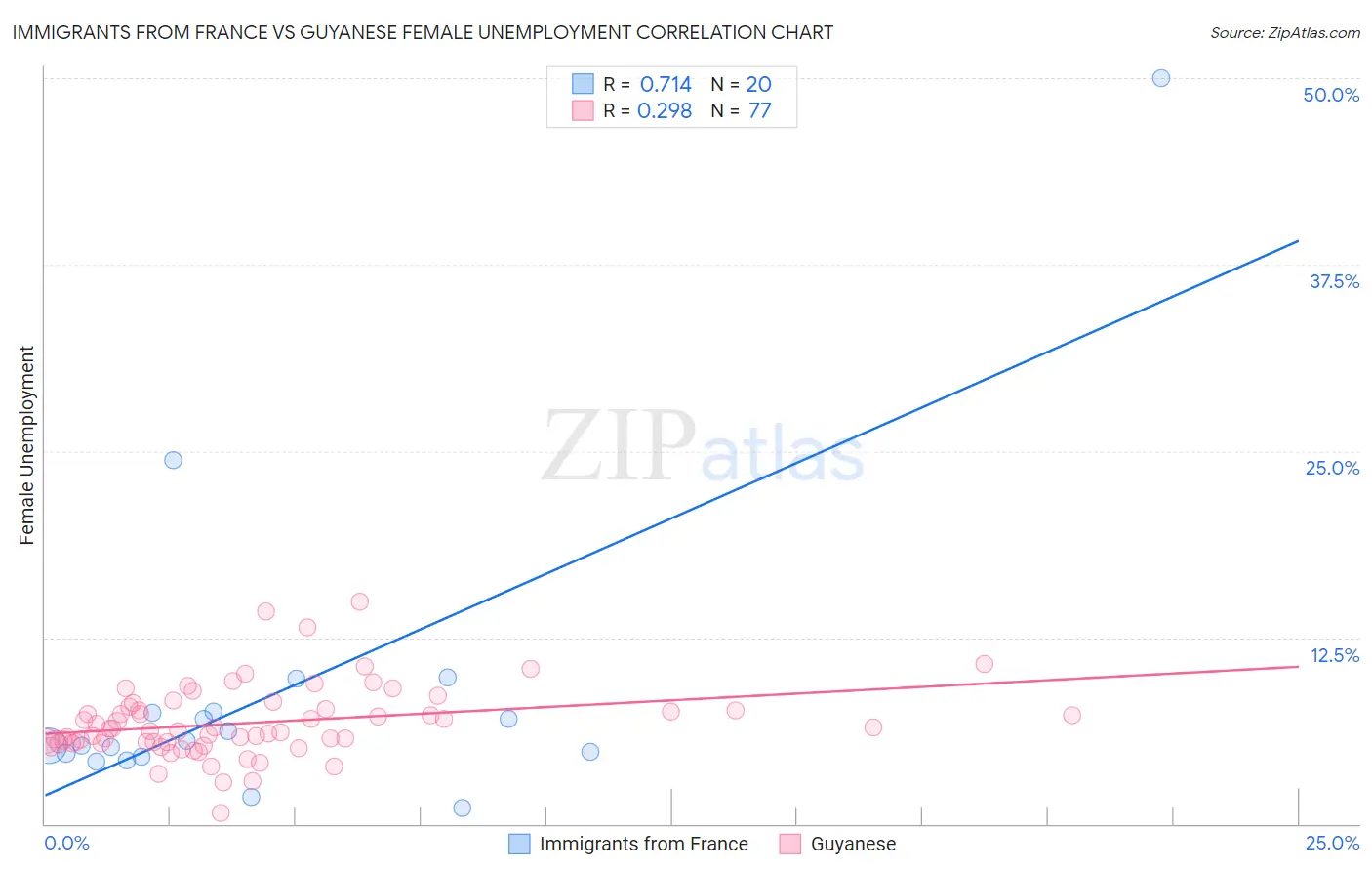 Immigrants from France vs Guyanese Female Unemployment