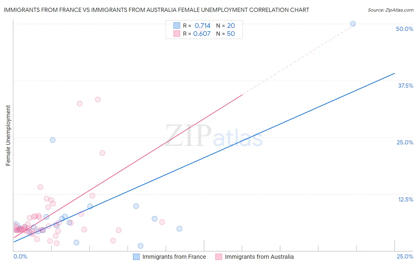 Immigrants from France vs Immigrants from Australia Female Unemployment