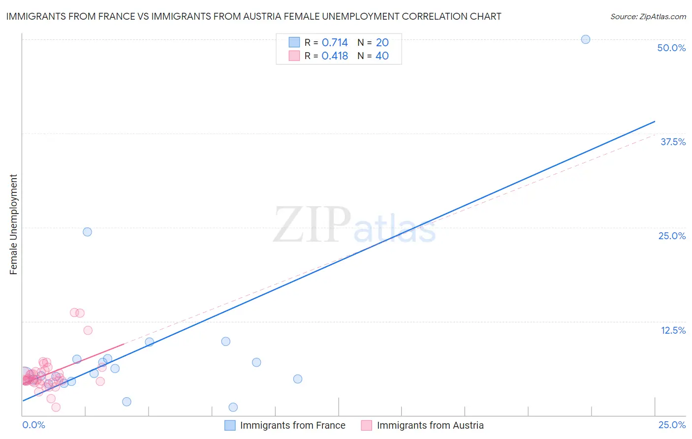 Immigrants from France vs Immigrants from Austria Female Unemployment