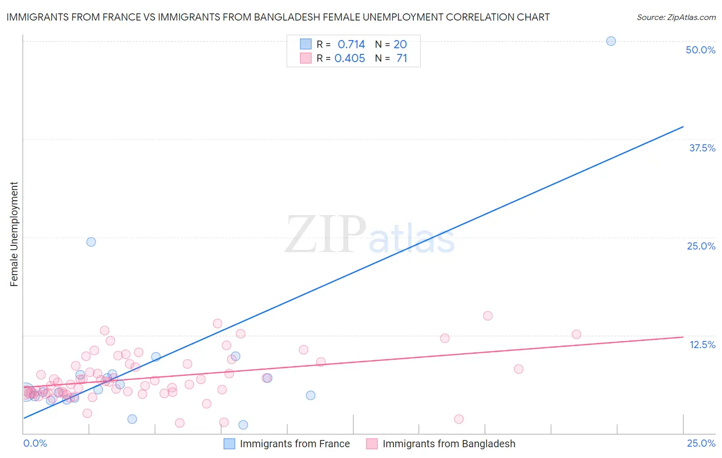 Immigrants from France vs Immigrants from Bangladesh Female Unemployment