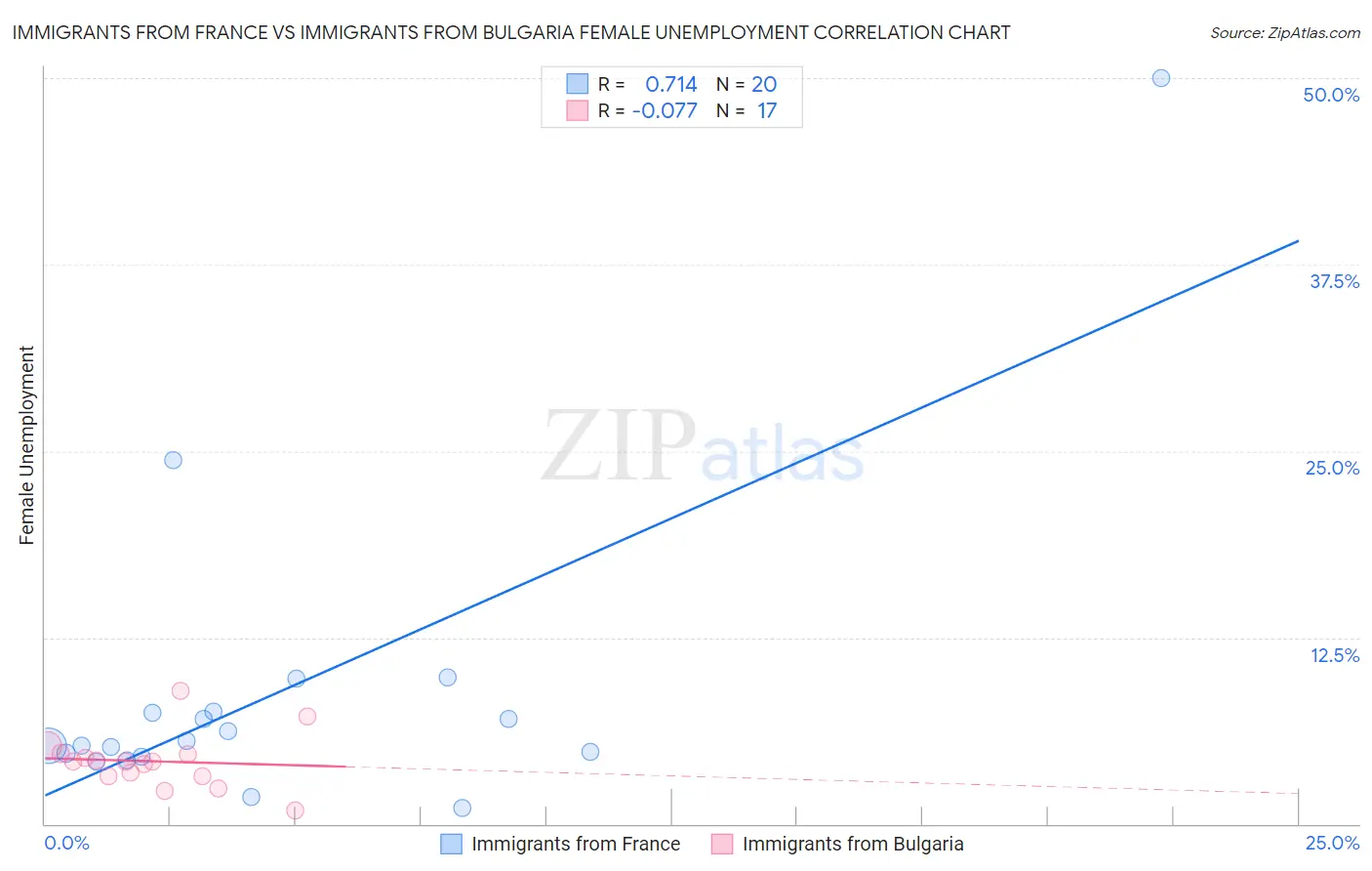 Immigrants from France vs Immigrants from Bulgaria Female Unemployment