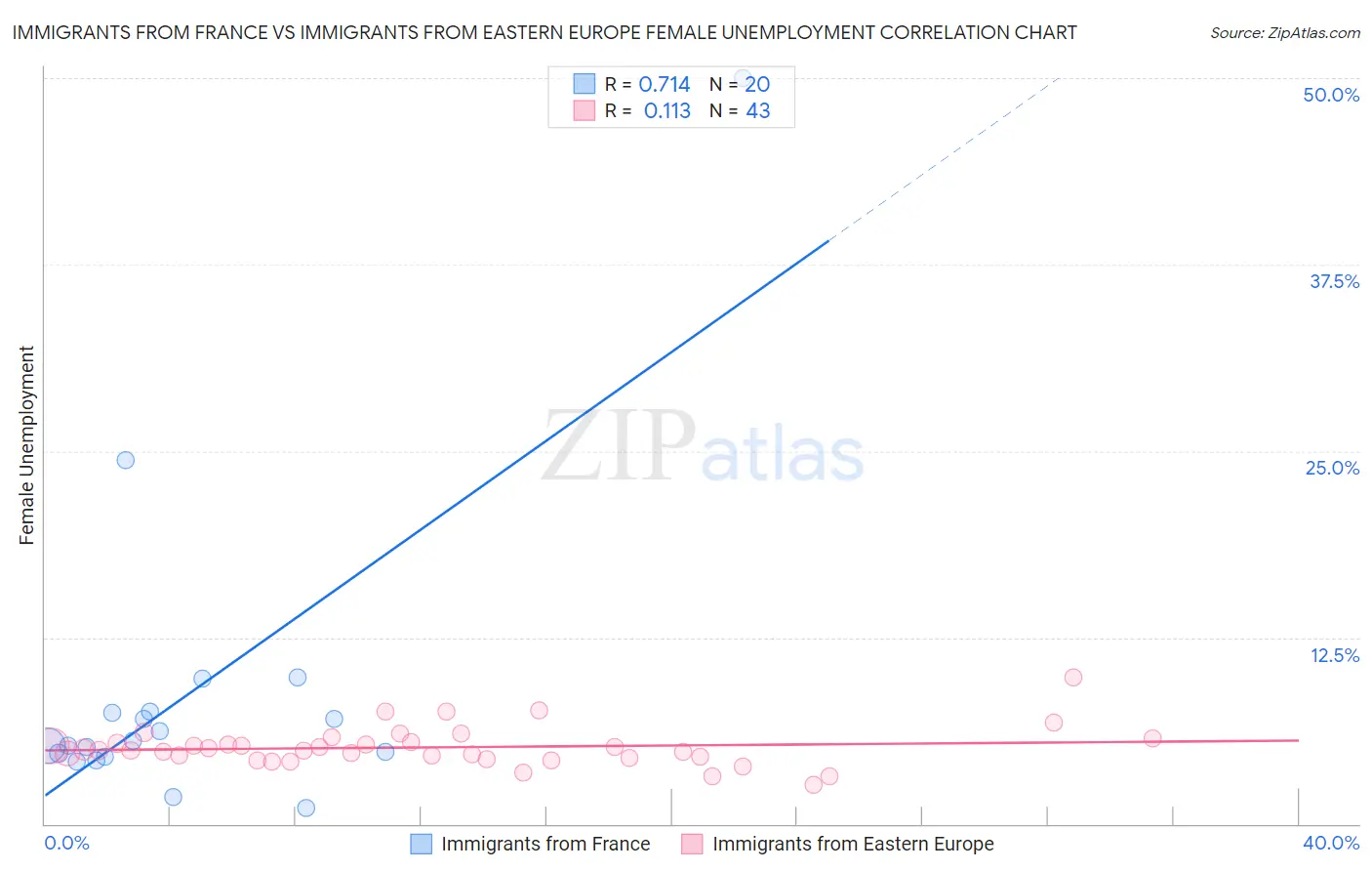 Immigrants from France vs Immigrants from Eastern Europe Female Unemployment