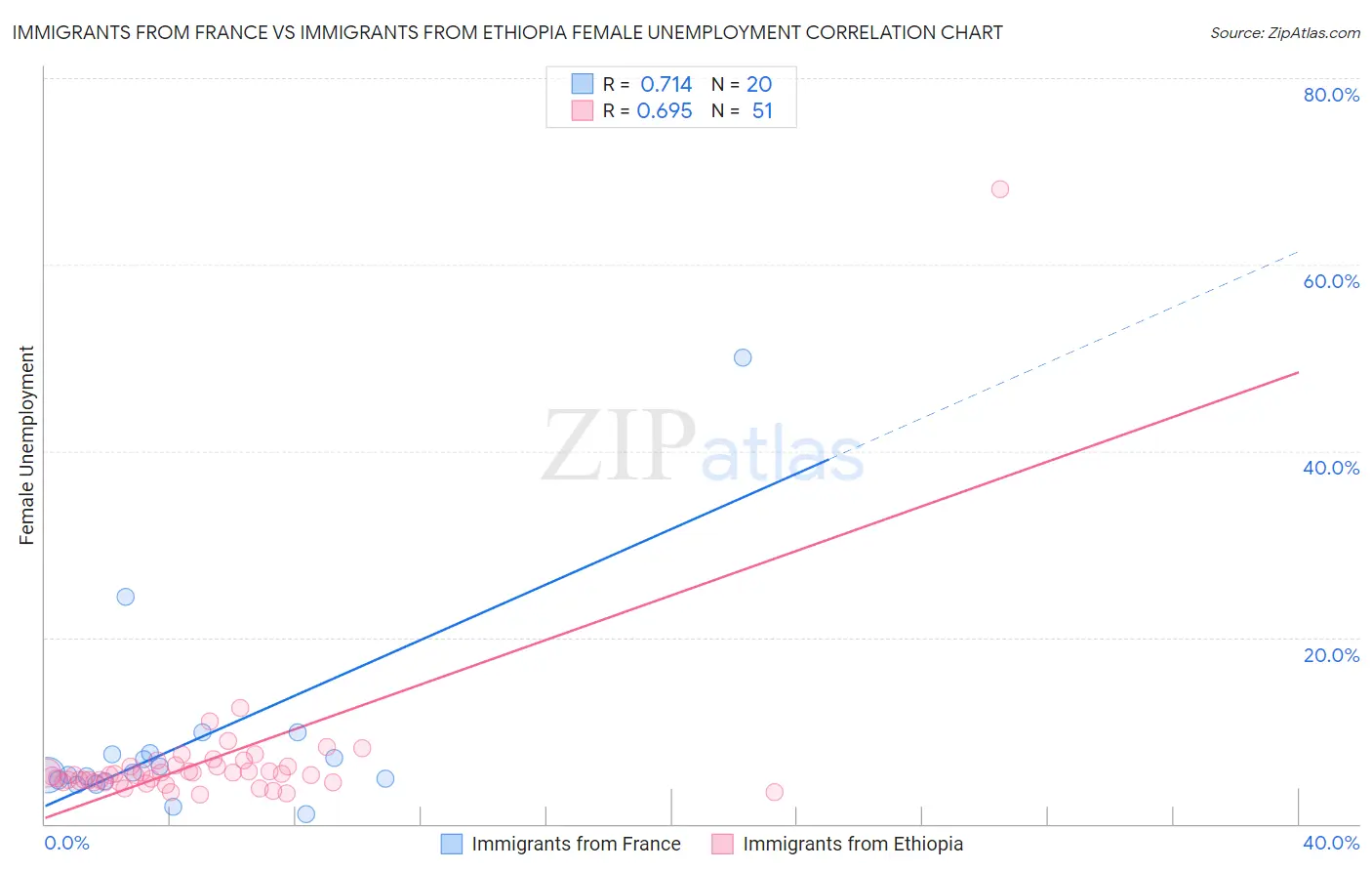 Immigrants from France vs Immigrants from Ethiopia Female Unemployment