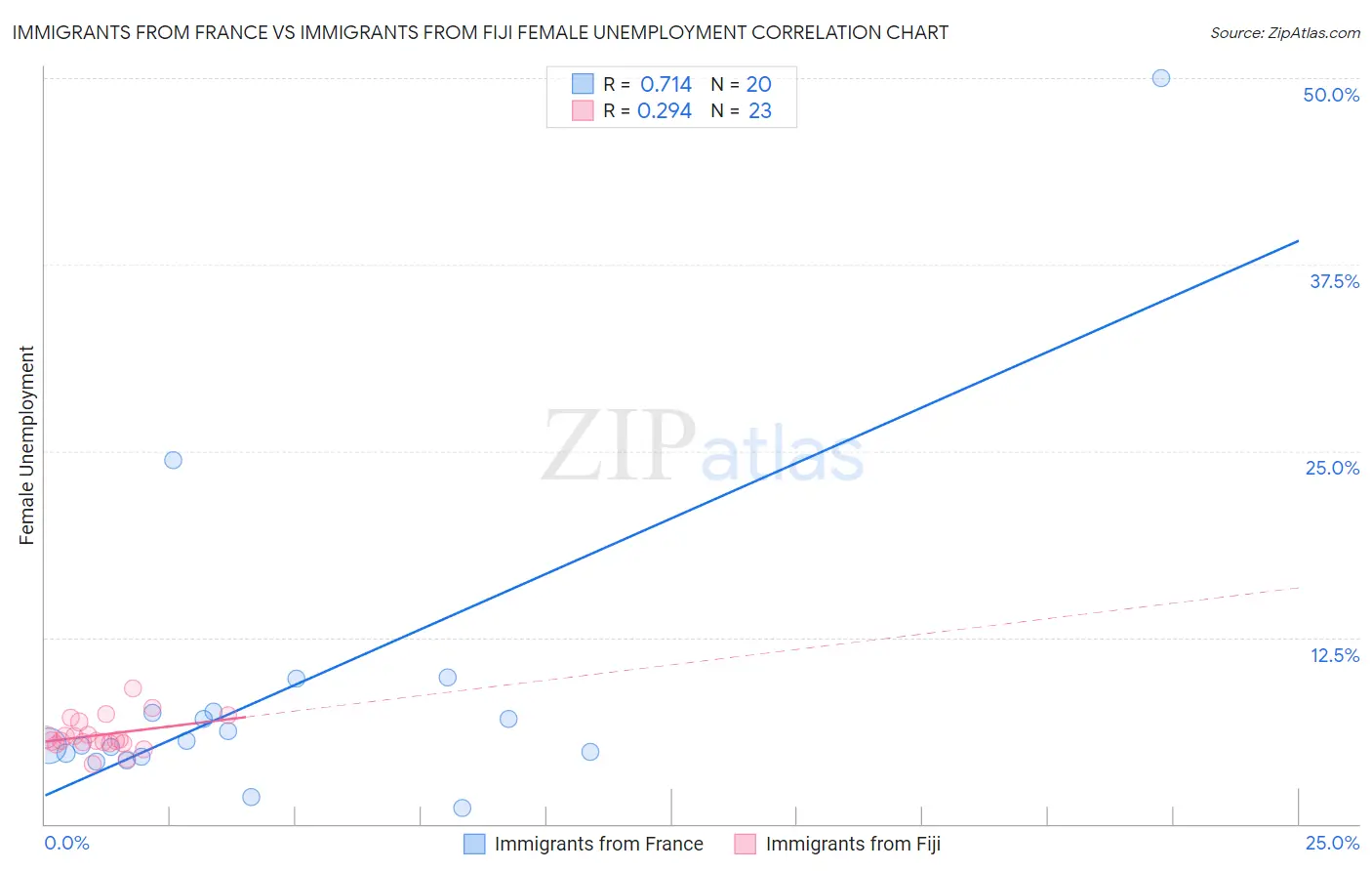 Immigrants from France vs Immigrants from Fiji Female Unemployment