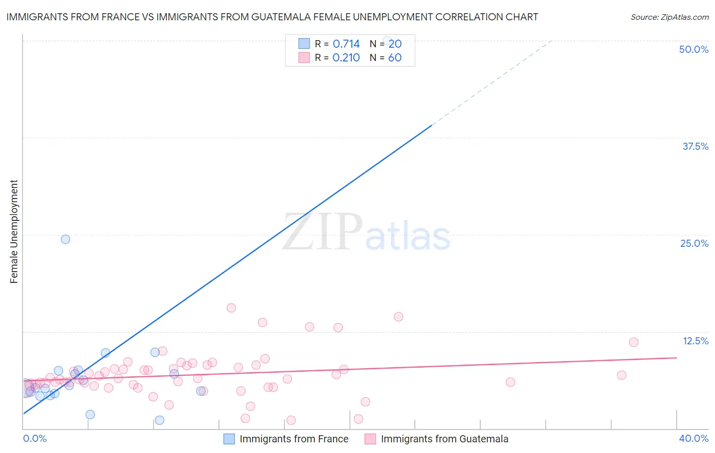 Immigrants from France vs Immigrants from Guatemala Female Unemployment
