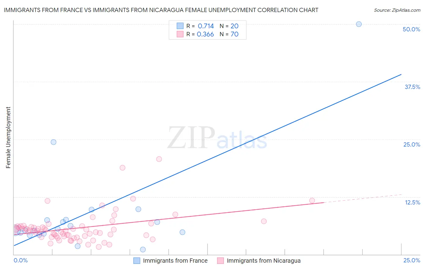 Immigrants from France vs Immigrants from Nicaragua Female Unemployment