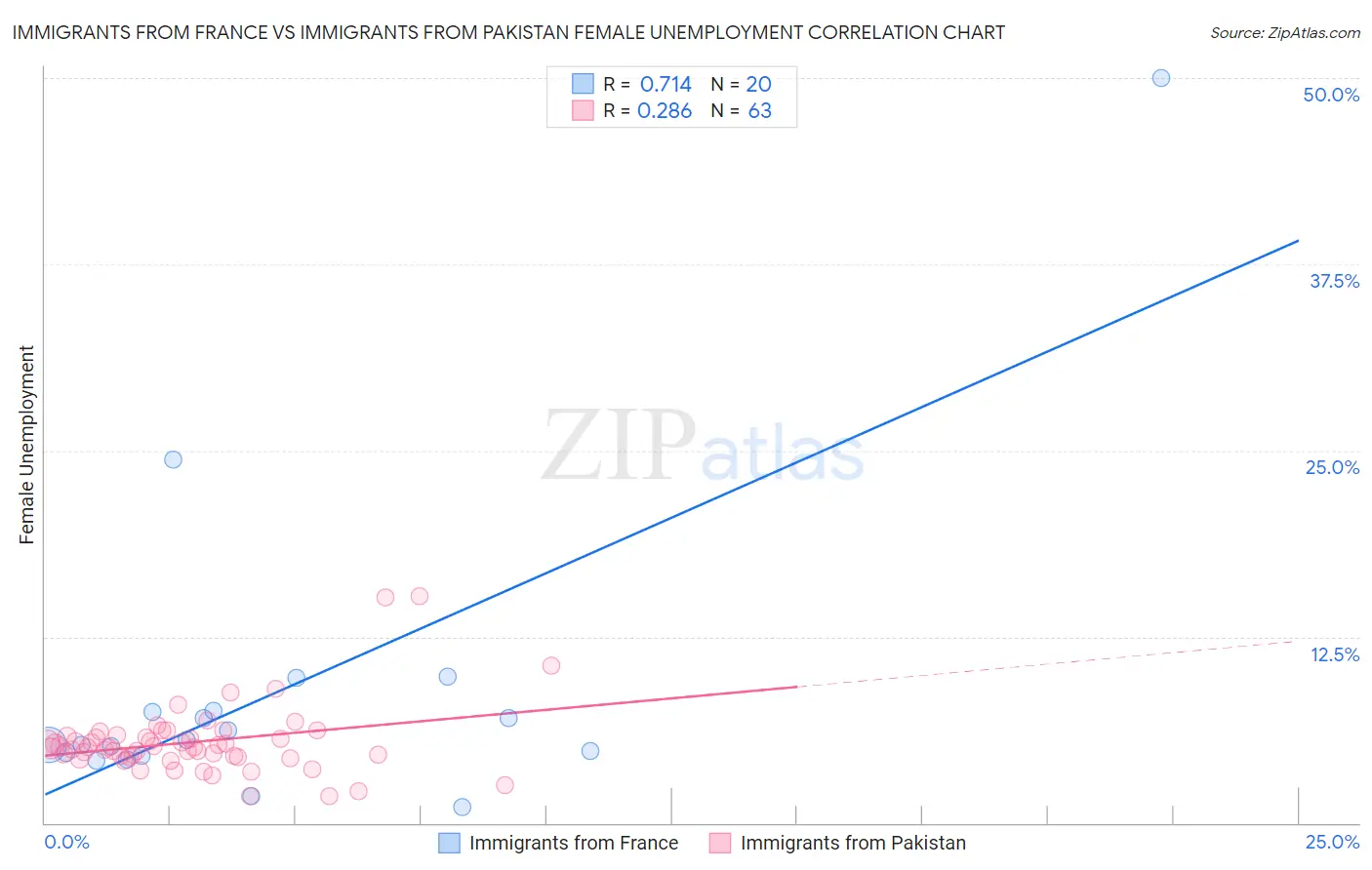 Immigrants from France vs Immigrants from Pakistan Female Unemployment