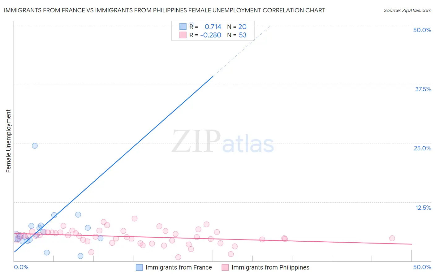 Immigrants from France vs Immigrants from Philippines Female Unemployment