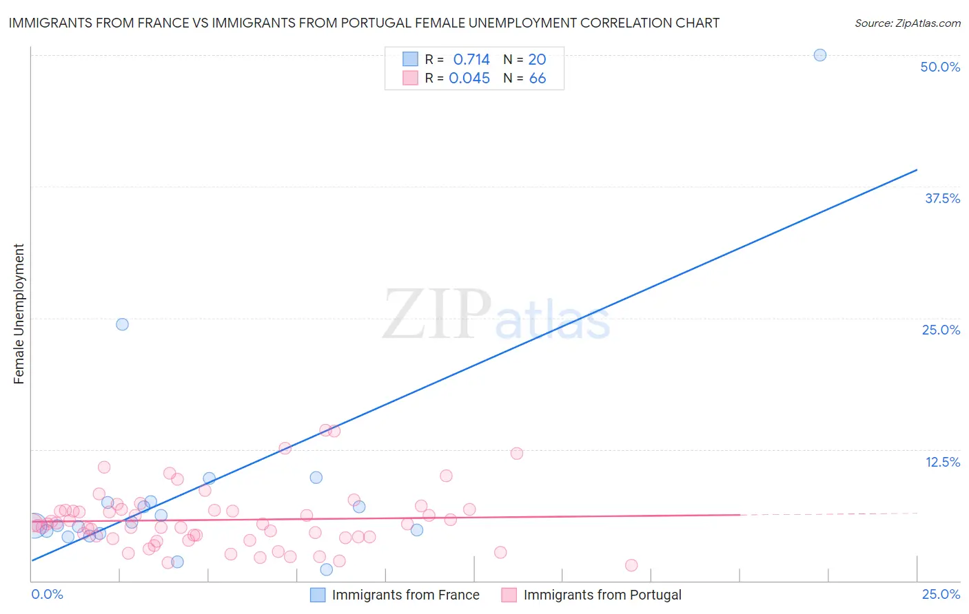 Immigrants from France vs Immigrants from Portugal Female Unemployment