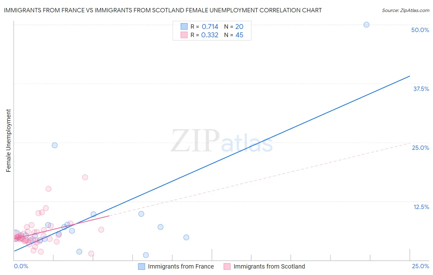 Immigrants from France vs Immigrants from Scotland Female Unemployment