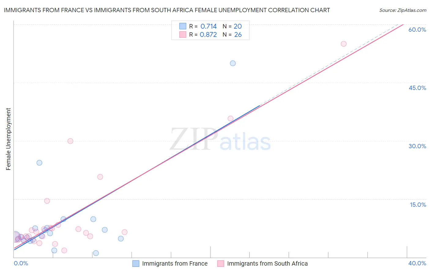 Immigrants from France vs Immigrants from South Africa Female Unemployment