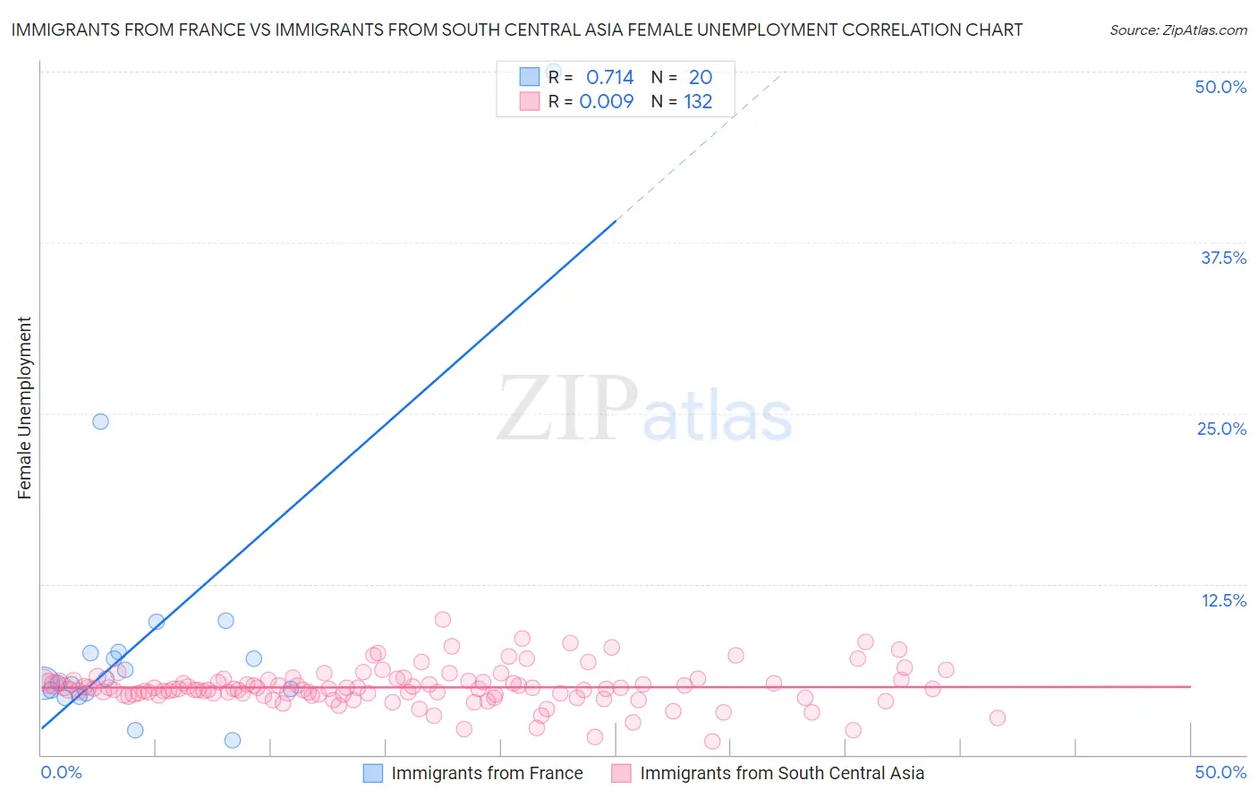 Immigrants from France vs Immigrants from South Central Asia Female Unemployment