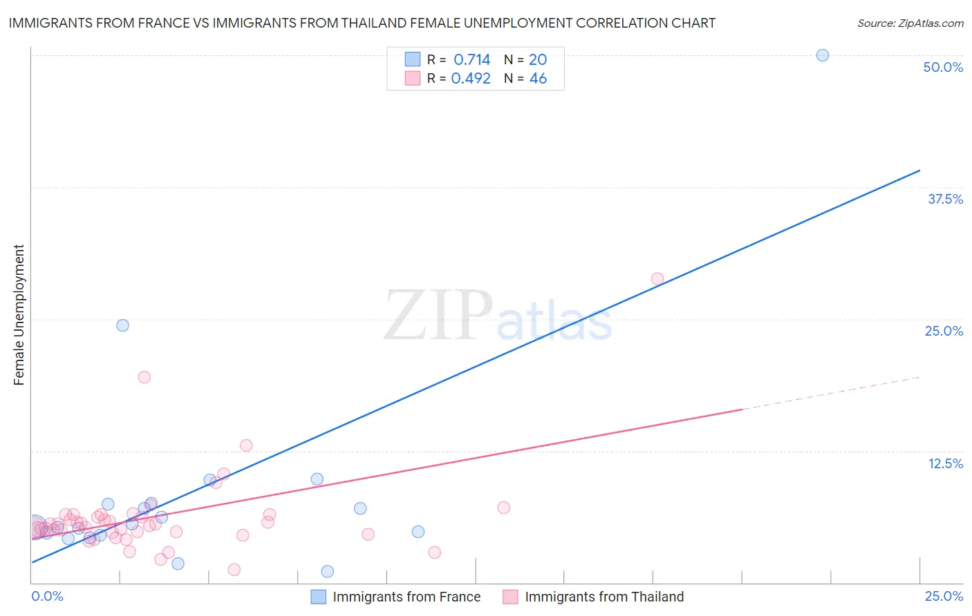 Immigrants from France vs Immigrants from Thailand Female Unemployment