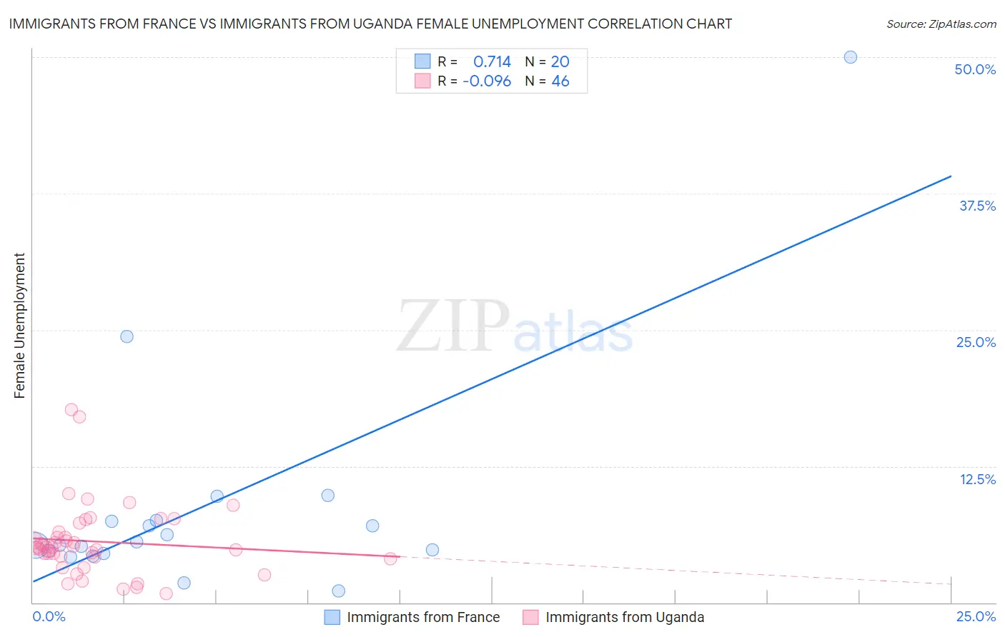 Immigrants from France vs Immigrants from Uganda Female Unemployment