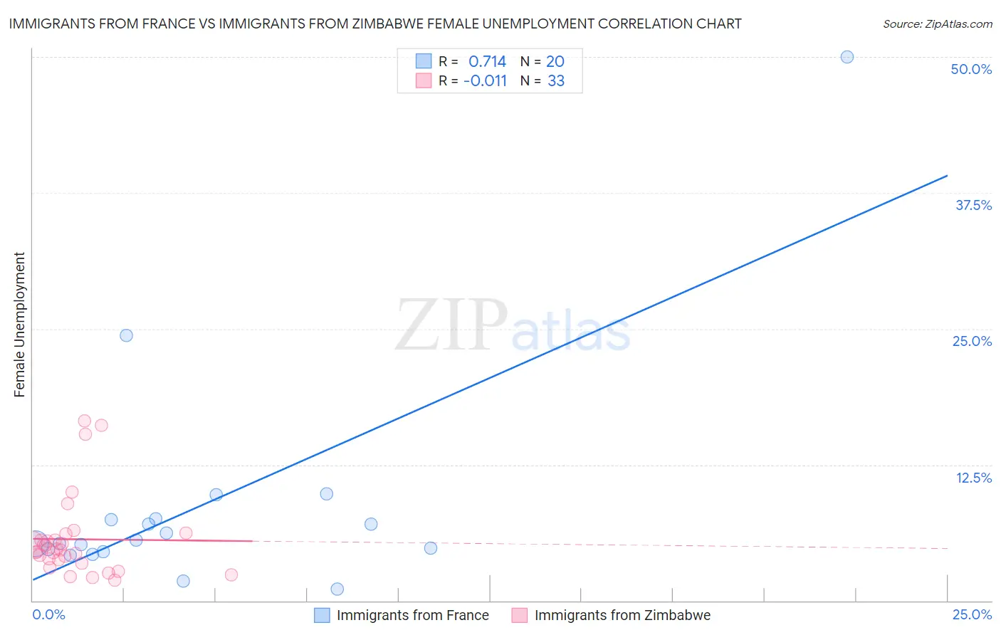 Immigrants from France vs Immigrants from Zimbabwe Female Unemployment