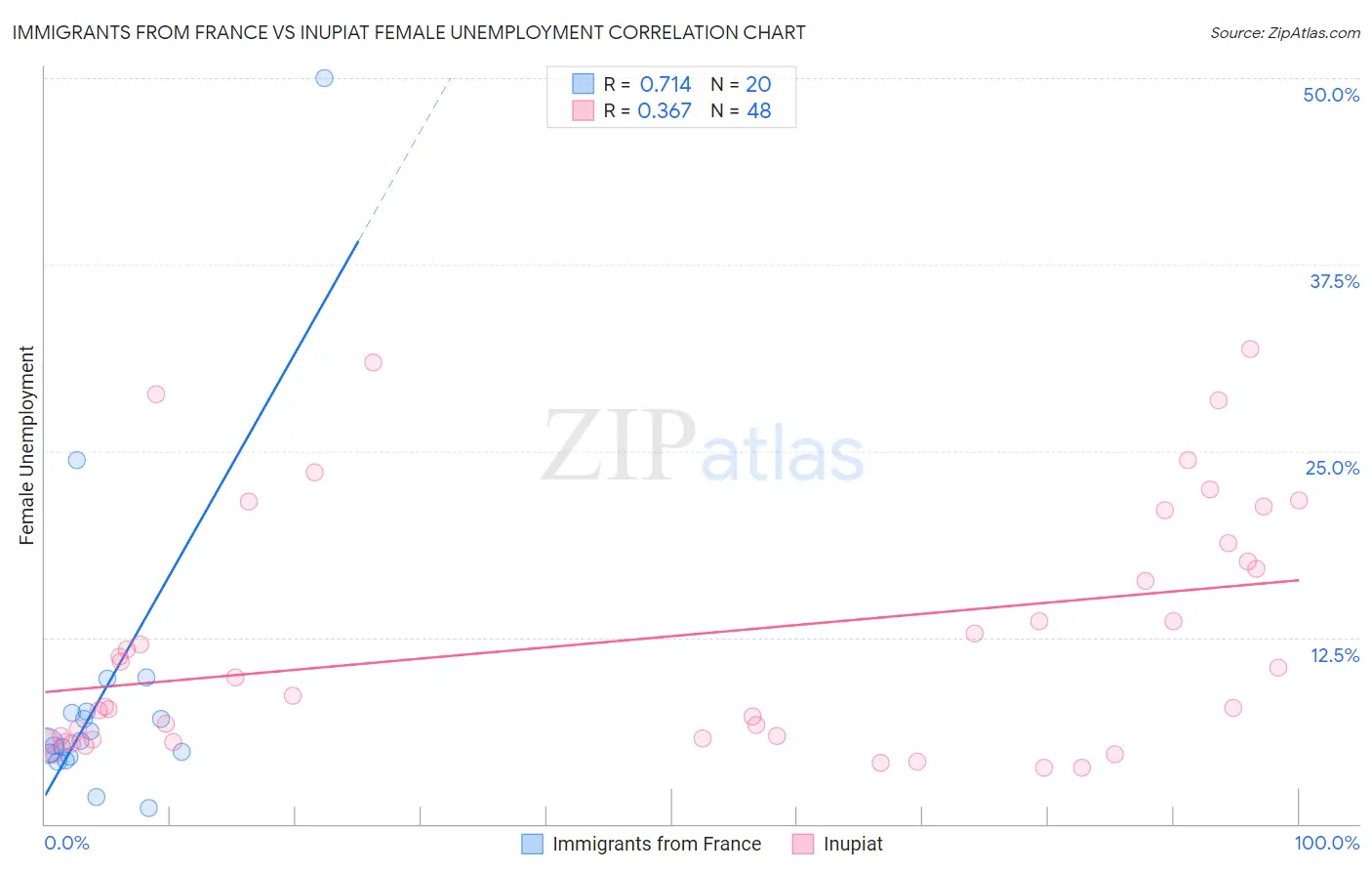 Immigrants from France vs Inupiat Female Unemployment