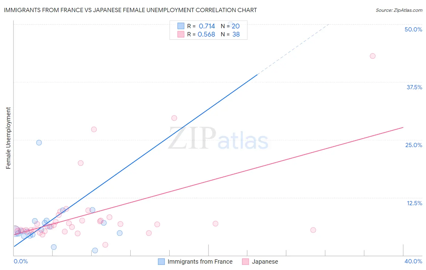 Immigrants from France vs Japanese Female Unemployment