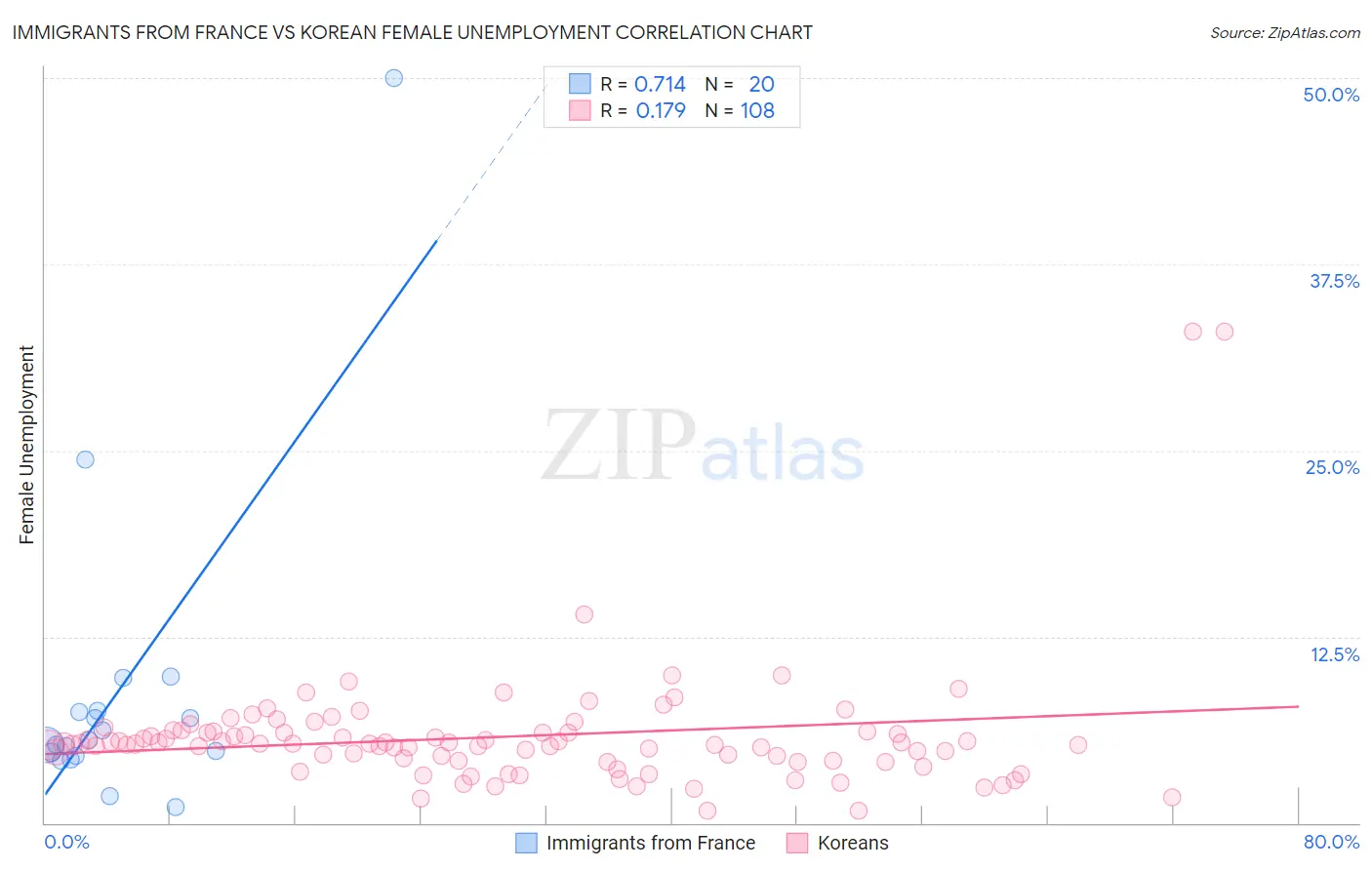 Immigrants from France vs Korean Female Unemployment