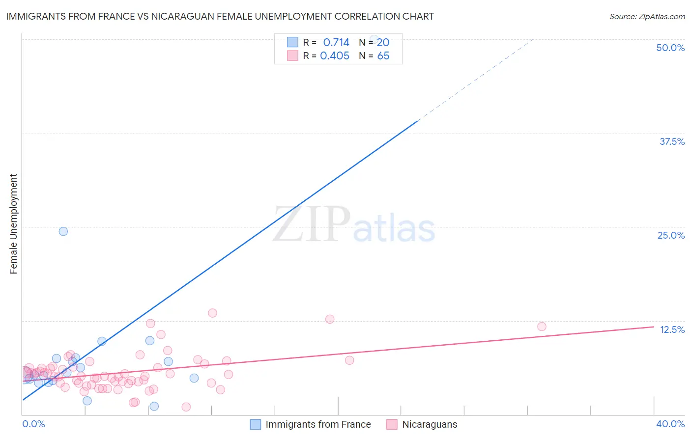 Immigrants from France vs Nicaraguan Female Unemployment