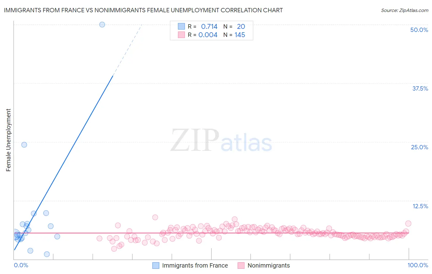 Immigrants from France vs Nonimmigrants Female Unemployment