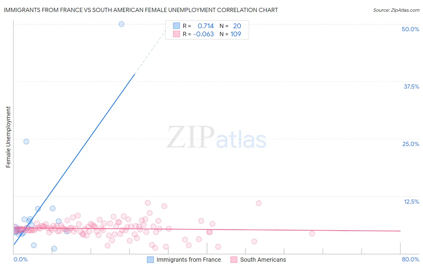 Immigrants from France vs South American Female Unemployment