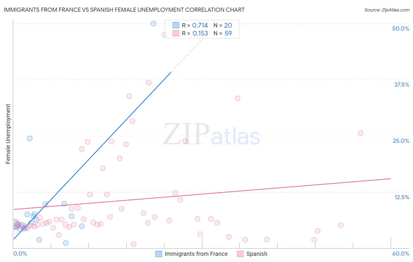 Immigrants from France vs Spanish Female Unemployment