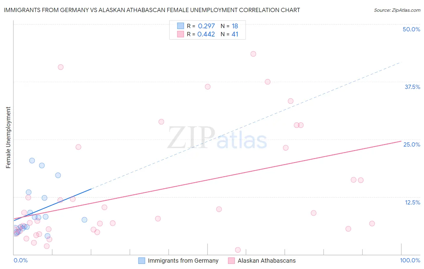 Immigrants from Germany vs Alaskan Athabascan Female Unemployment