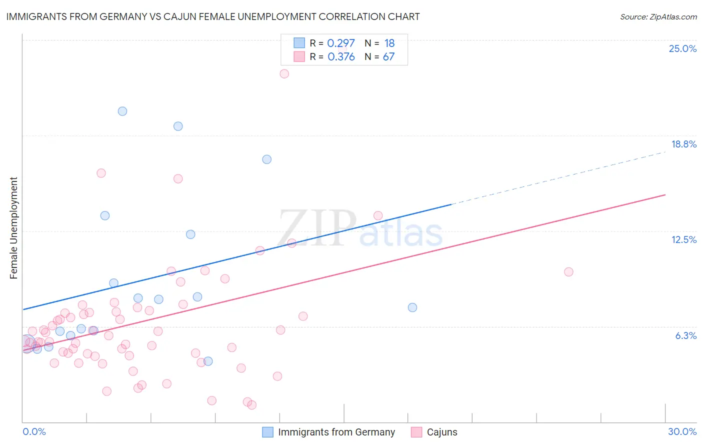 Immigrants from Germany vs Cajun Female Unemployment