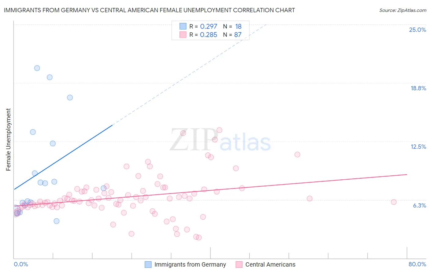 Immigrants from Germany vs Central American Female Unemployment