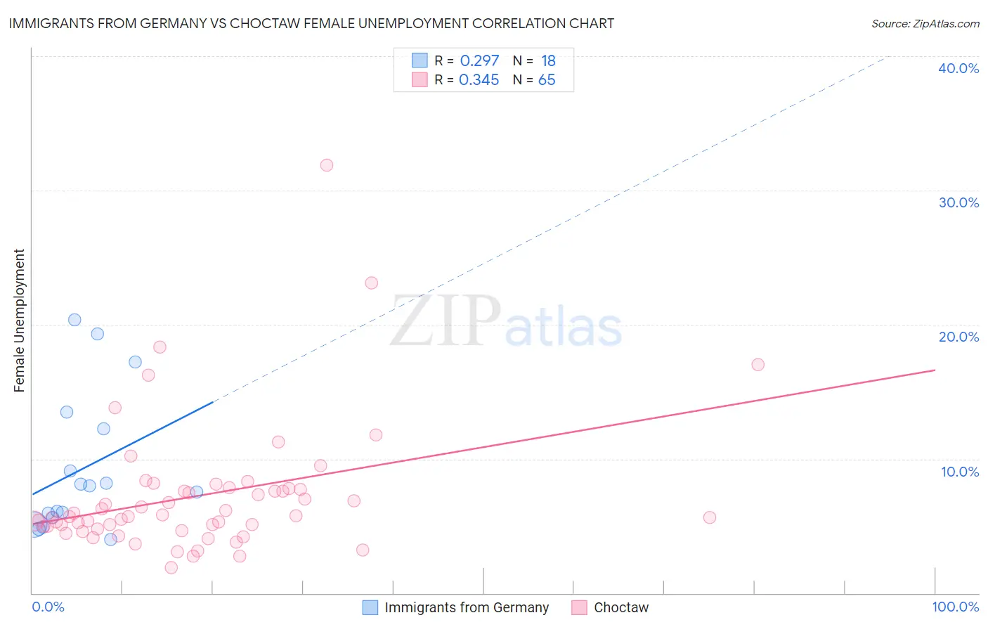 Immigrants from Germany vs Choctaw Female Unemployment