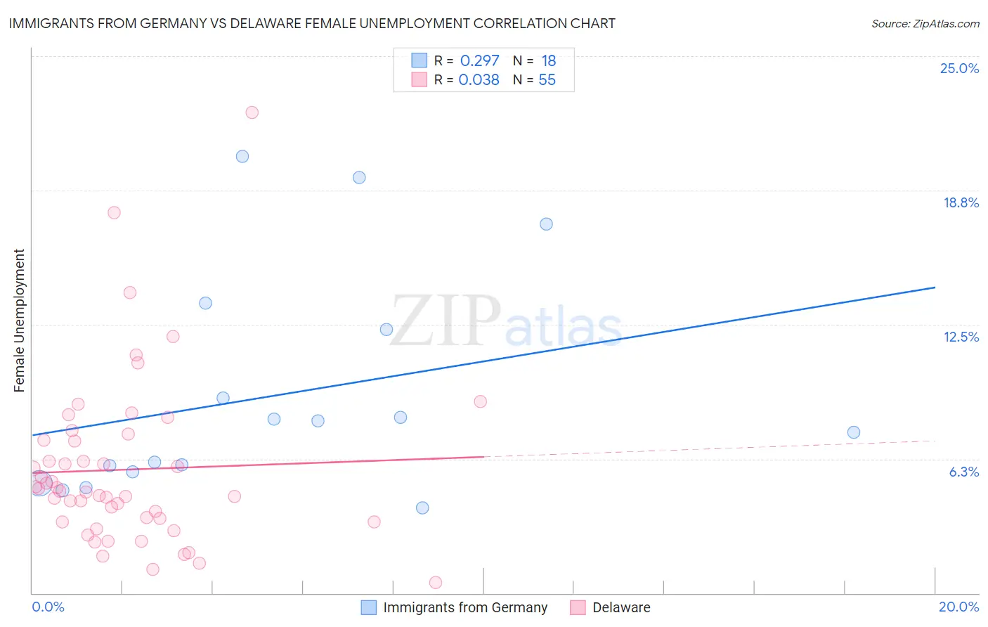 Immigrants from Germany vs Delaware Female Unemployment