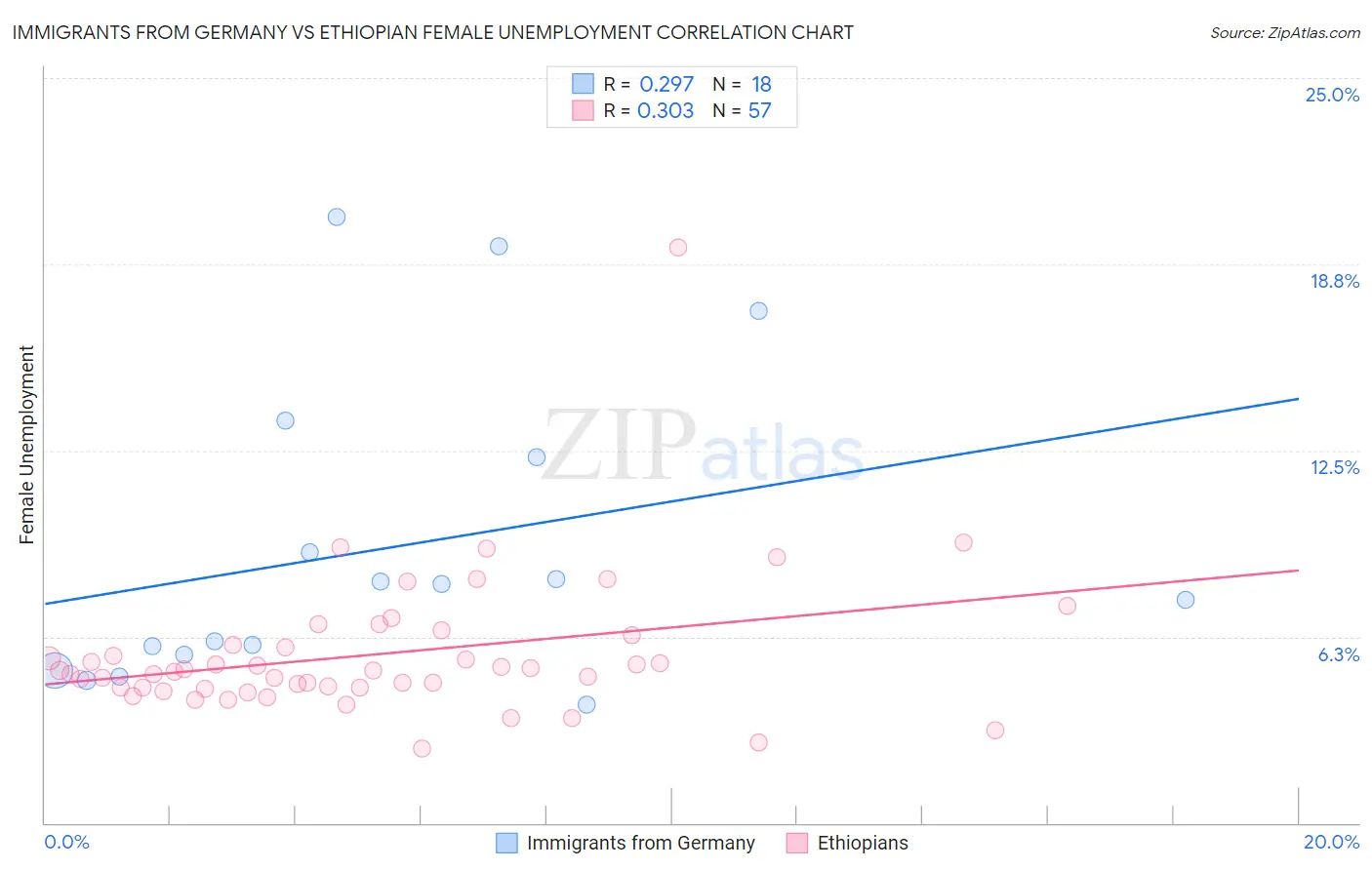 Immigrants from Germany vs Ethiopian Female Unemployment