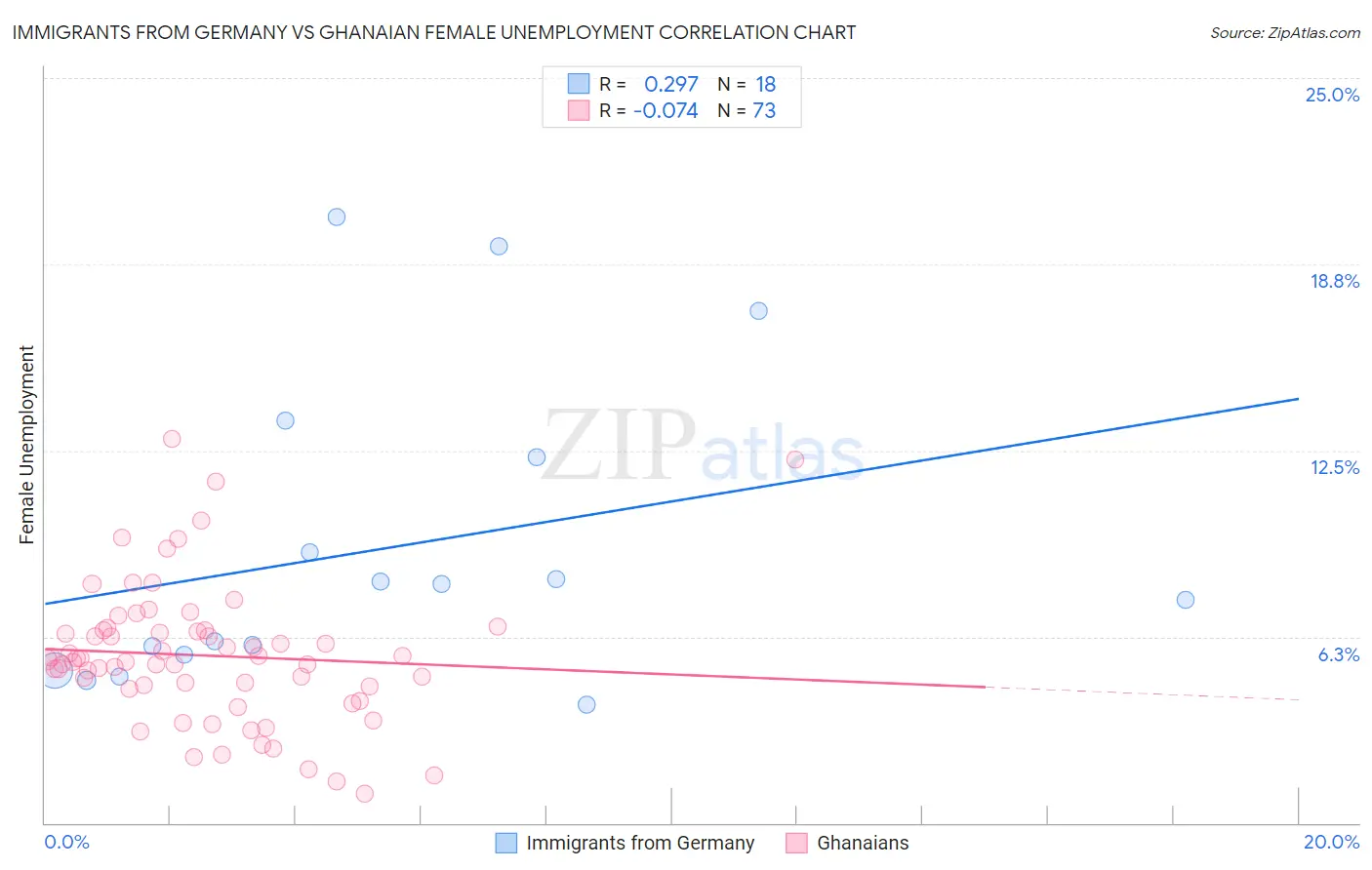 Immigrants from Germany vs Ghanaian Female Unemployment