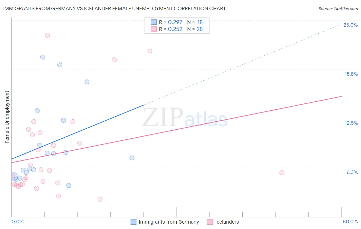 Immigrants from Germany vs Icelander Female Unemployment