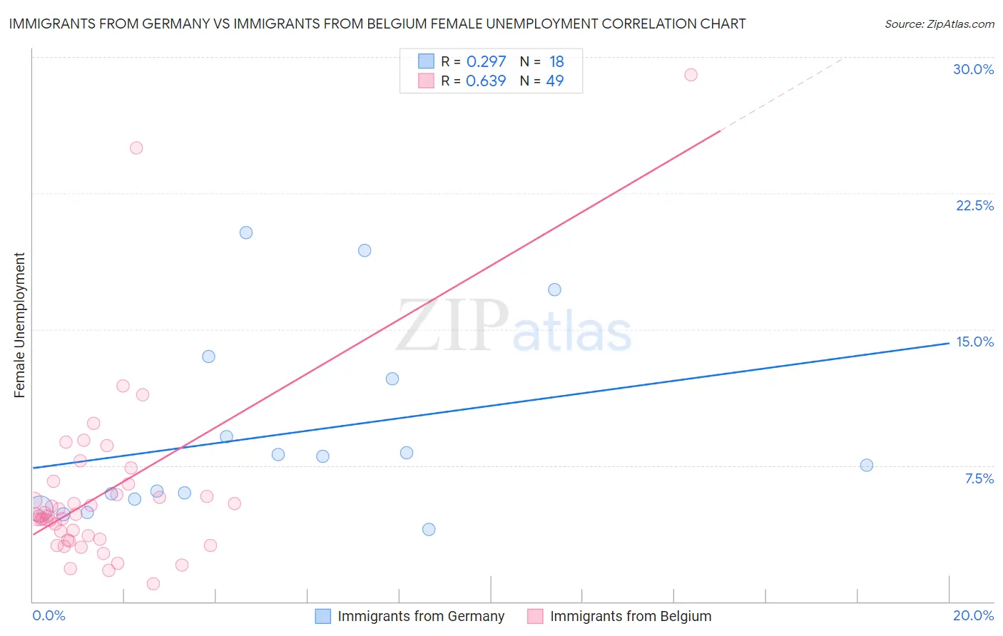 Immigrants from Germany vs Immigrants from Belgium Female Unemployment