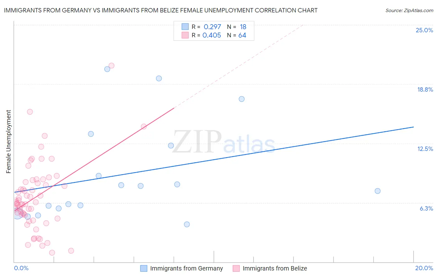 Immigrants from Germany vs Immigrants from Belize Female Unemployment