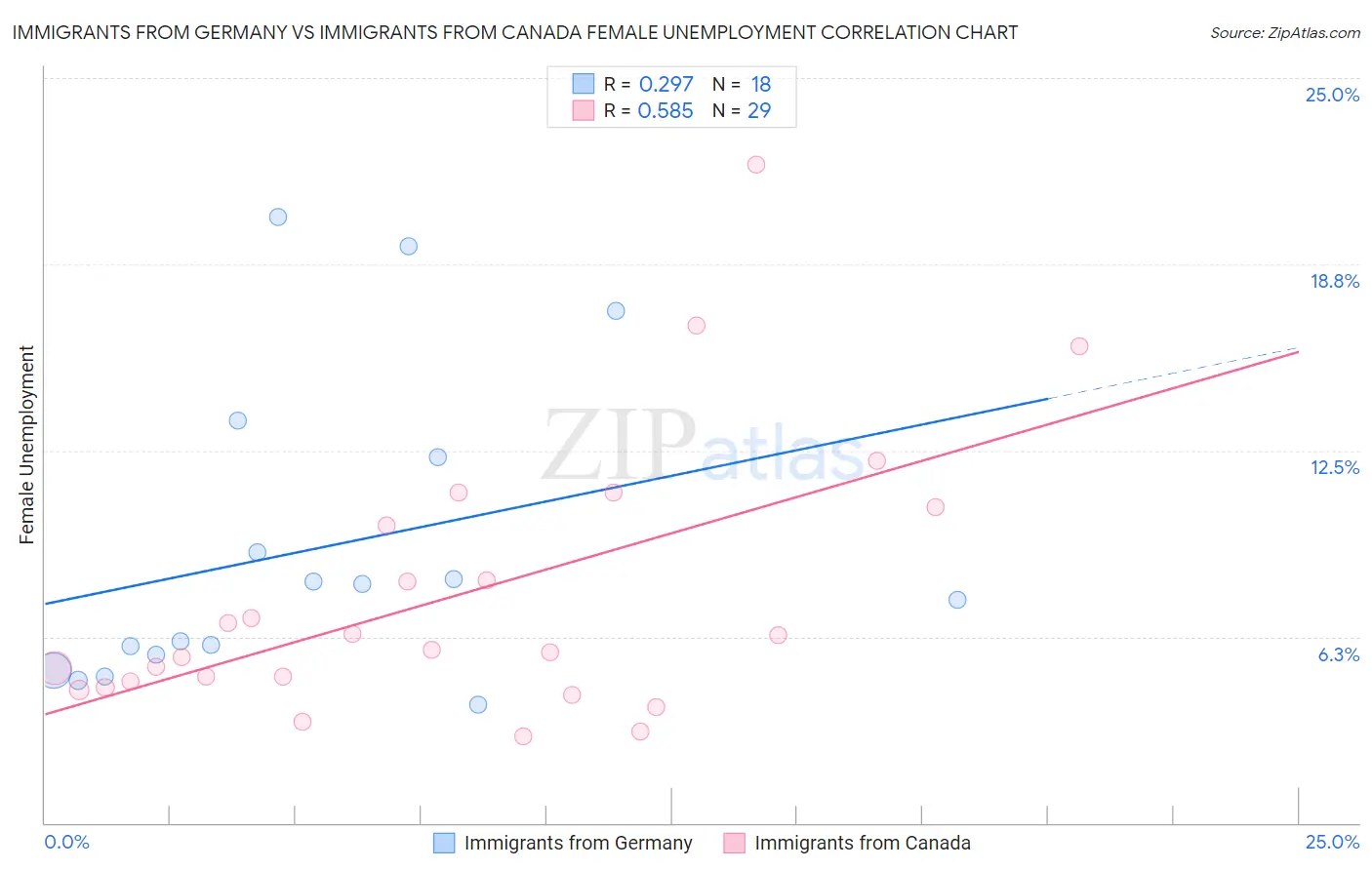 Immigrants from Germany vs Immigrants from Canada Female Unemployment