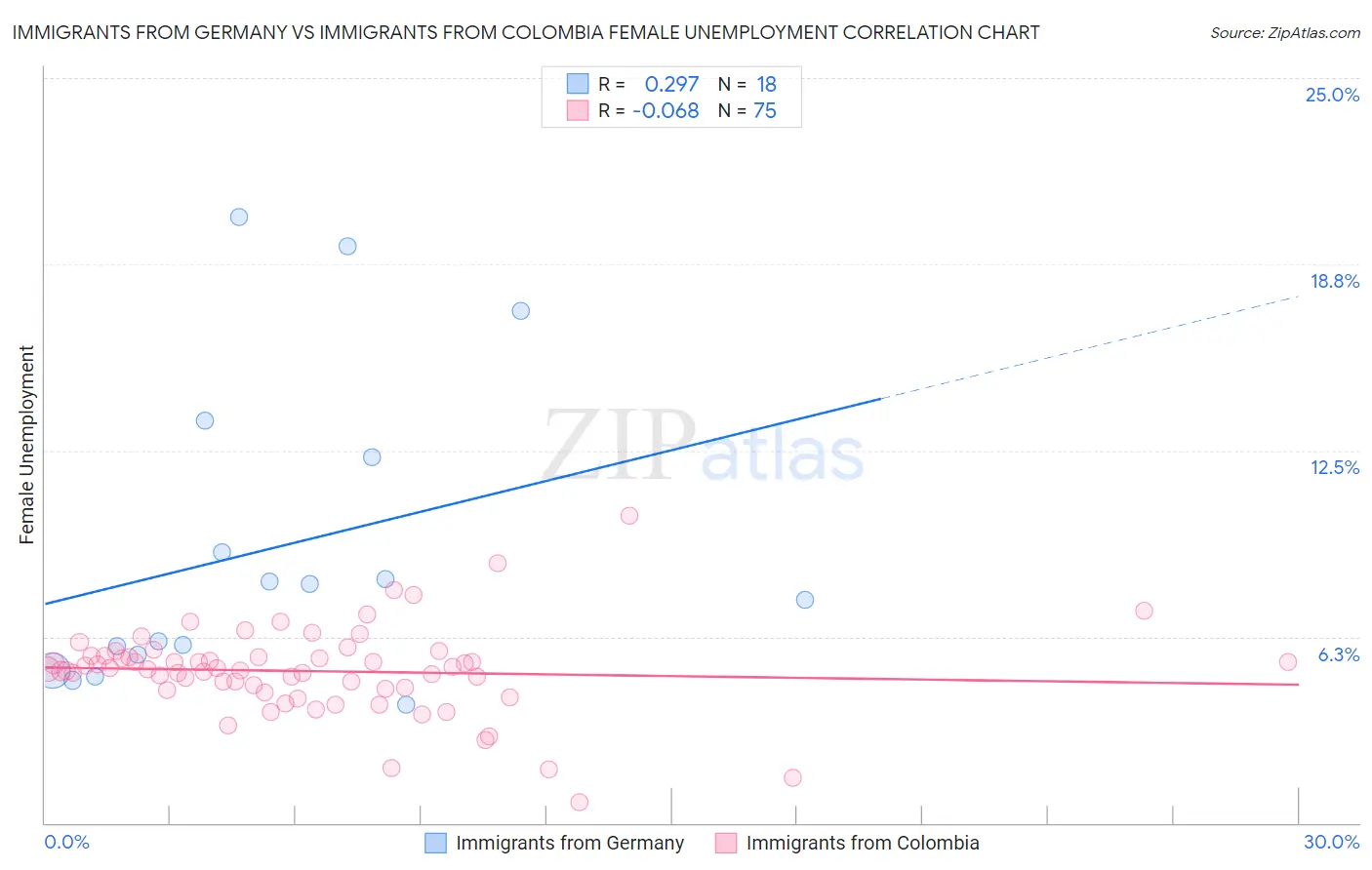 Immigrants from Germany vs Immigrants from Colombia Female Unemployment