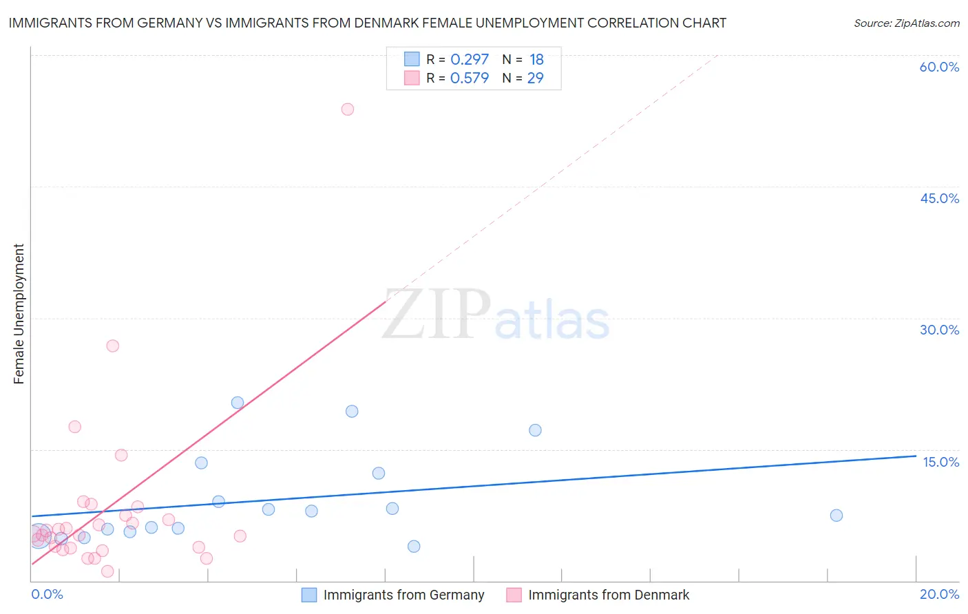 Immigrants from Germany vs Immigrants from Denmark Female Unemployment