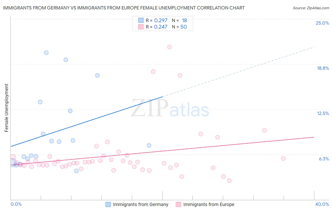 Immigrants from Germany vs Immigrants from Europe Female Unemployment