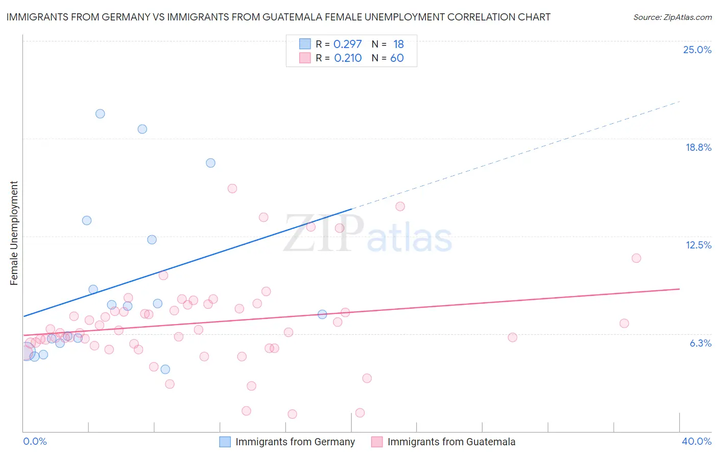 Immigrants from Germany vs Immigrants from Guatemala Female Unemployment