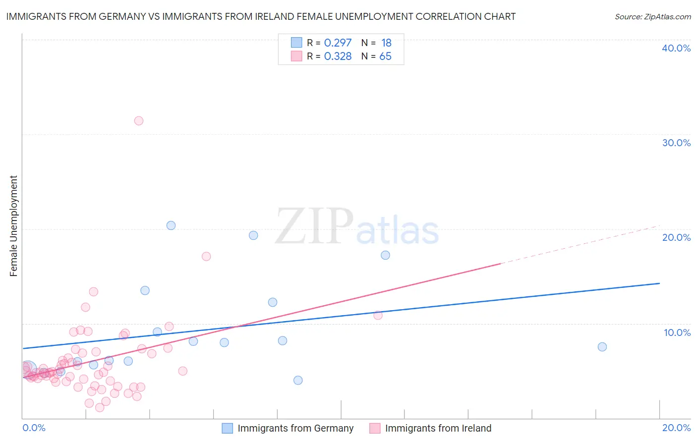 Immigrants from Germany vs Immigrants from Ireland Female Unemployment