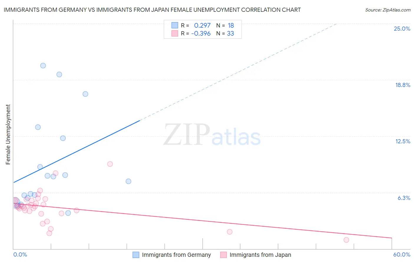 Immigrants from Germany vs Immigrants from Japan Female Unemployment