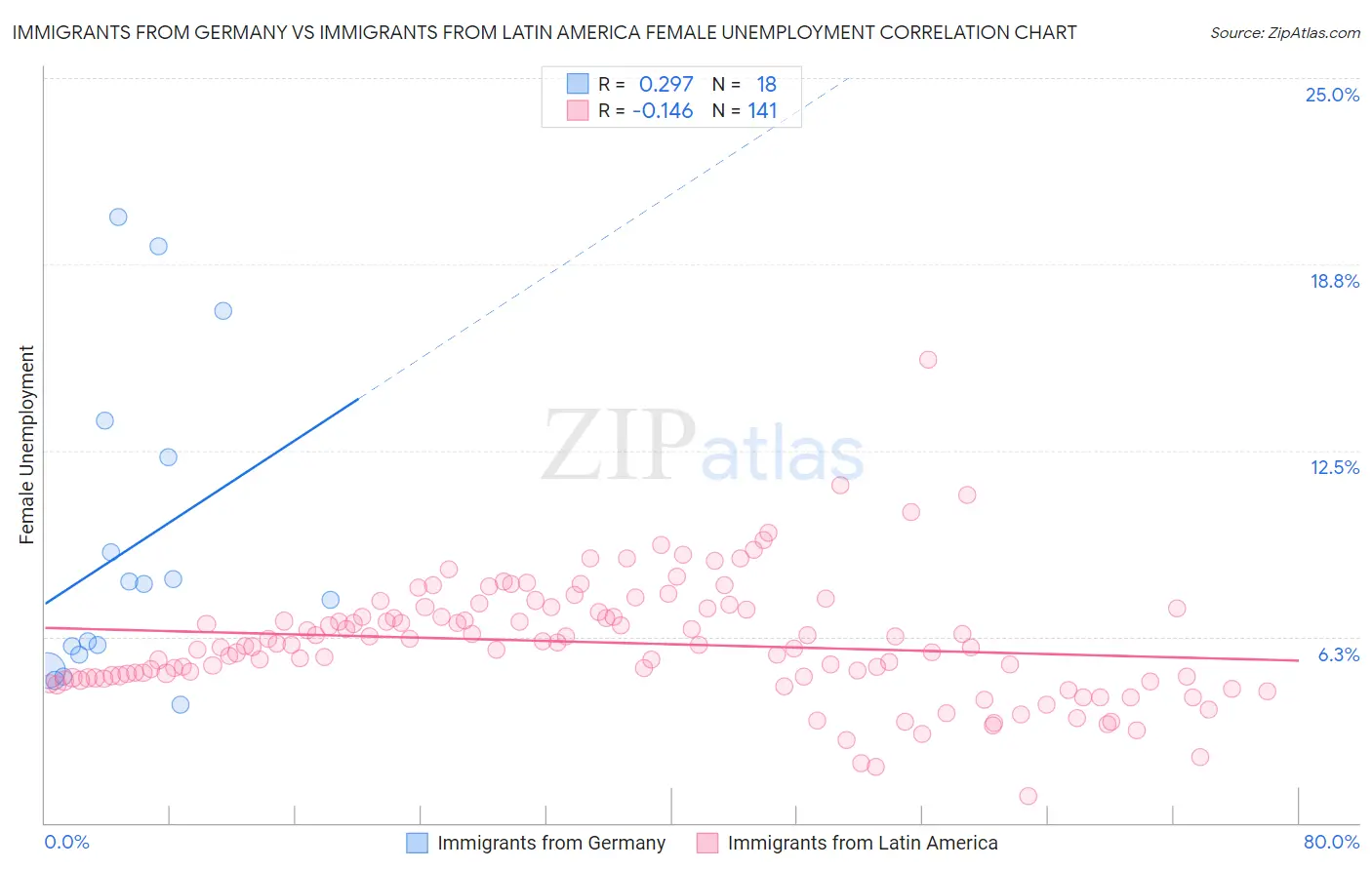 Immigrants from Germany vs Immigrants from Latin America Female Unemployment