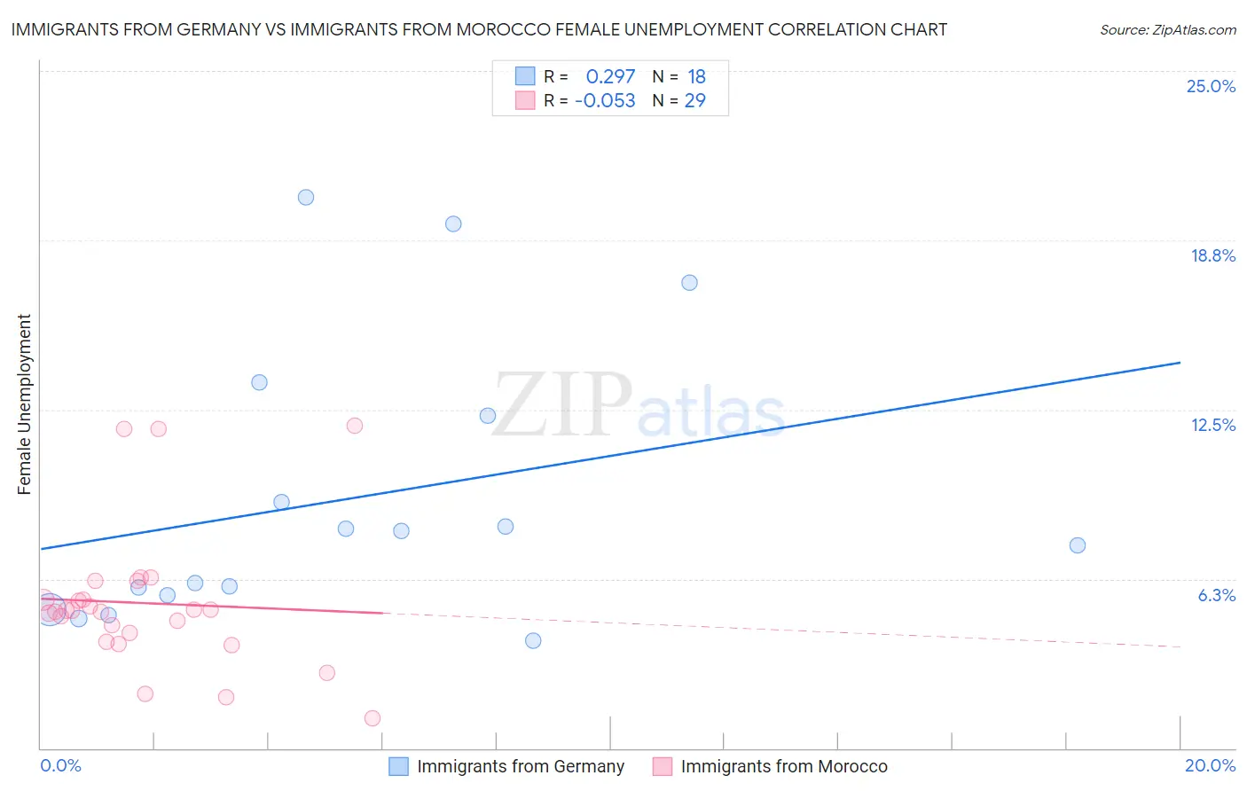 Immigrants from Germany vs Immigrants from Morocco Female Unemployment